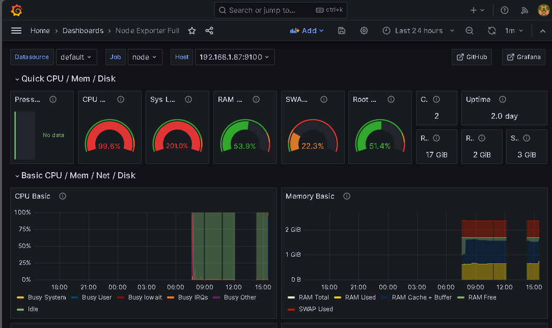 Grafana Dashboard